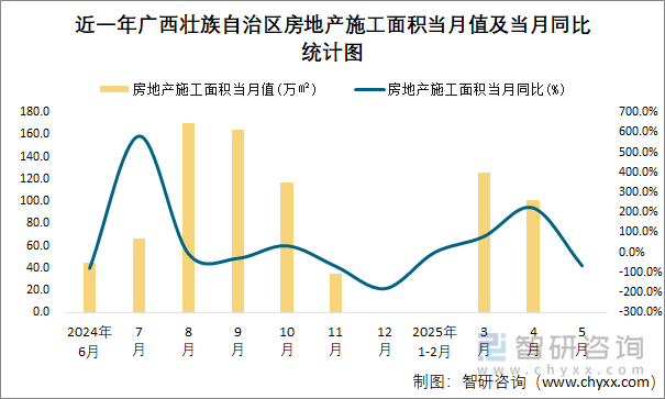 近一年廣西壯族自治區(qū)房地產(chǎn)施工面積當(dāng)月值及當(dāng)月同比統(tǒng)計(jì)圖