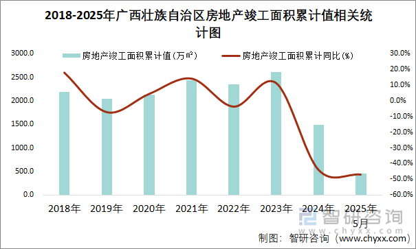 2018-2025年廣西壯族自治區(qū)房地產竣工面積累計值相關統(tǒng)計圖