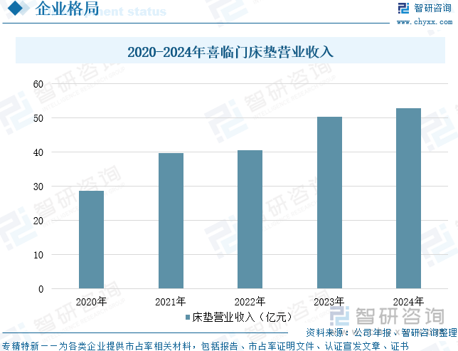 2020-2024年喜臨門床墊營(yíng)業(yè)收入