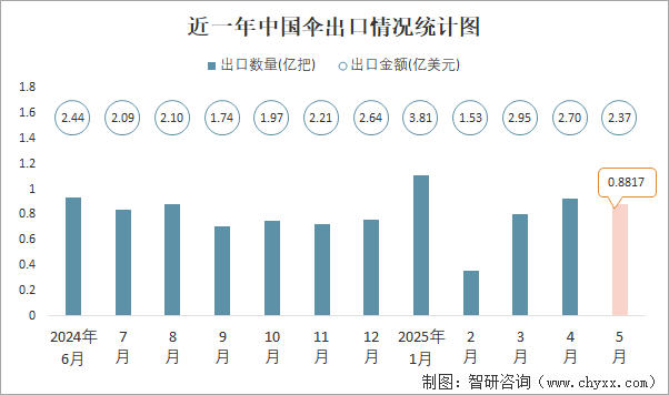 近一年中国伞出口情况统计图