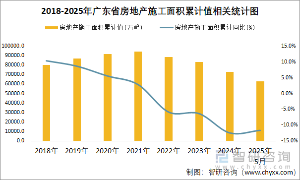 2018-2025年廣東省房地產(chǎn)施工面積累計(jì)值相關(guān)統(tǒng)計(jì)圖