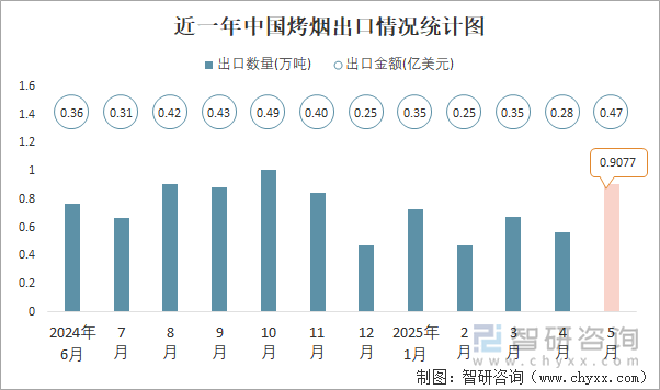 近一年中國烤煙出口情況統(tǒng)計圖