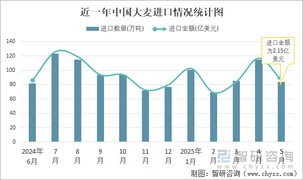 近一年中國大麥進口情況統(tǒng)計圖