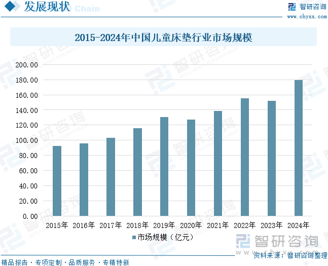 2015-2024年中國(guó)兒童床墊行業(yè)市場(chǎng)規(guī)模
