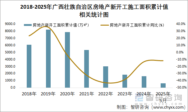 2018-2025年廣西壯族自治區(qū)房地產(chǎn)新開工施工面積累計值相關統(tǒng)計圖