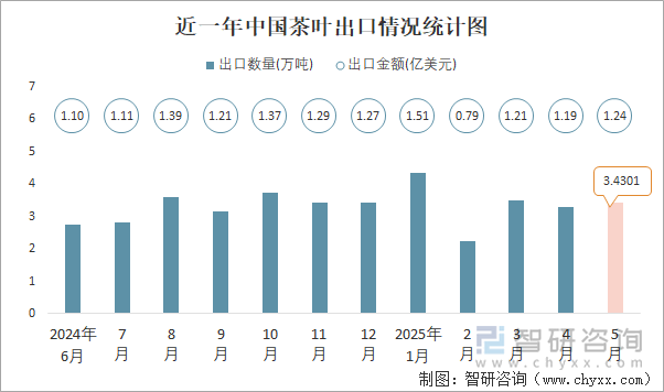近一年中國茶葉出口情況統計圖