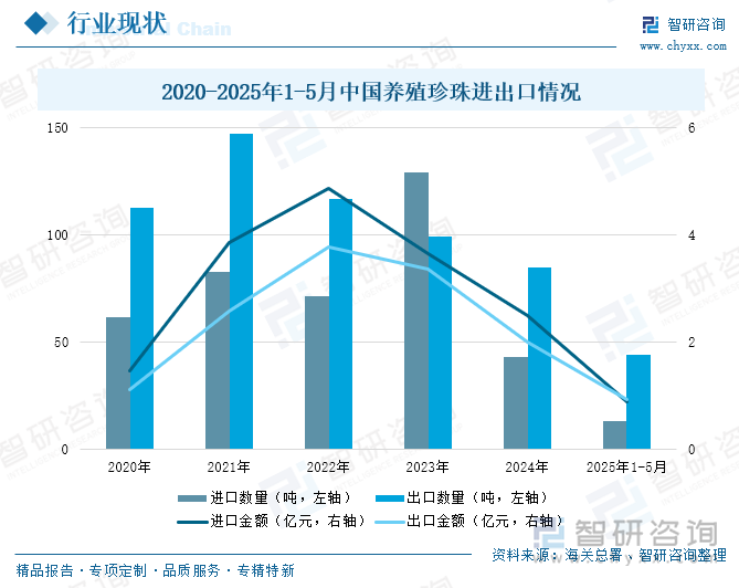 2020-2025年1-5月中國養(yǎng)殖珍珠進出口情況