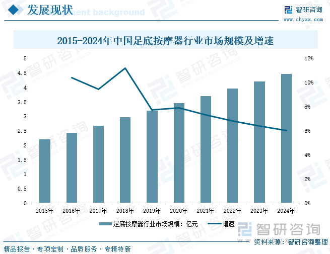 2015-2024年中國足底按摩器行業(yè)市場規(guī)模及增速