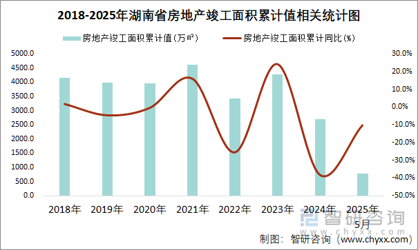 2018-2025年湖南省房地產(chǎn)竣工面積累計(jì)值相關(guān)統(tǒng)計(jì)圖