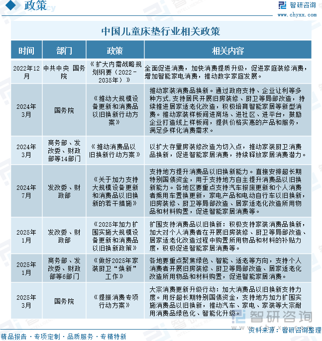 中國(guó)兒童床墊行業(yè)相關(guān)政策