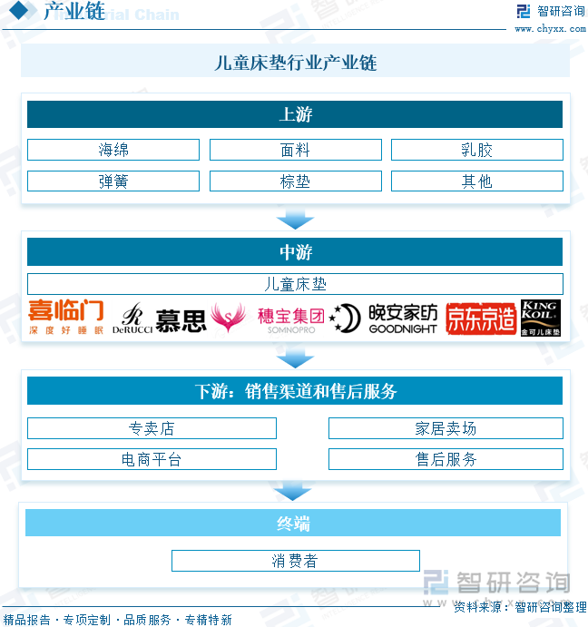 兒童床墊行業(yè)產(chǎn)業(yè)鏈
