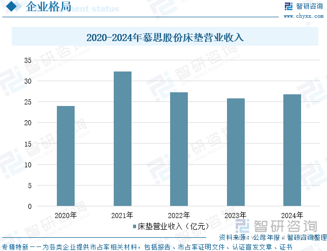 2020-2024年慕思股份床墊營(yíng)業(yè)收入