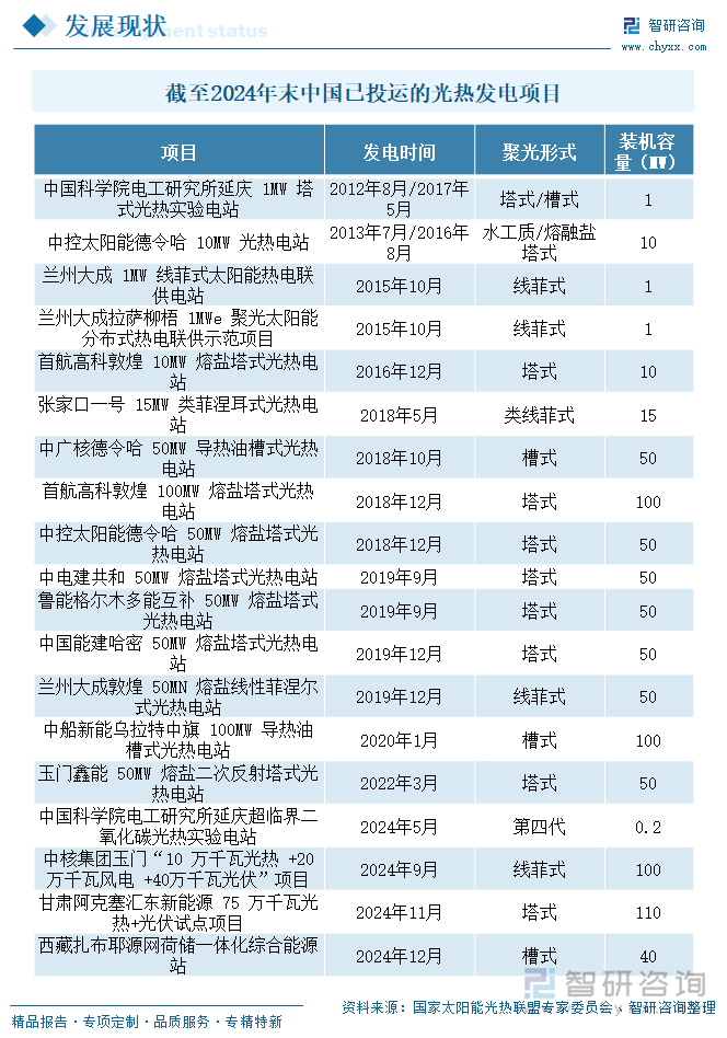 截至2024年末中國(guó)已投運(yùn)的光熱發(fā)電項(xiàng)目