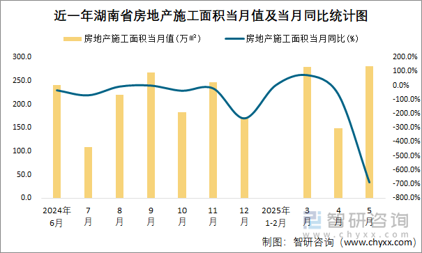 近一年湖南省房地產(chǎn)施工面積當(dāng)月值及當(dāng)月同比統(tǒng)計圖