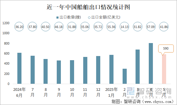 近一年中國船舶出口情況統(tǒng)計(jì)圖