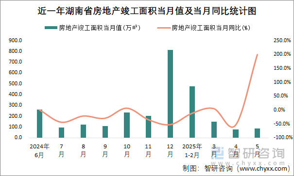 近一年湖南省房地產(chǎn)竣工面積當(dāng)月值及當(dāng)月同比統(tǒng)計(jì)圖