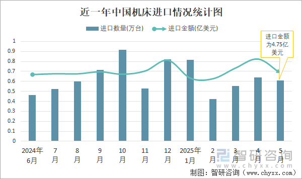 近一年中國機床進口情況統(tǒng)計圖