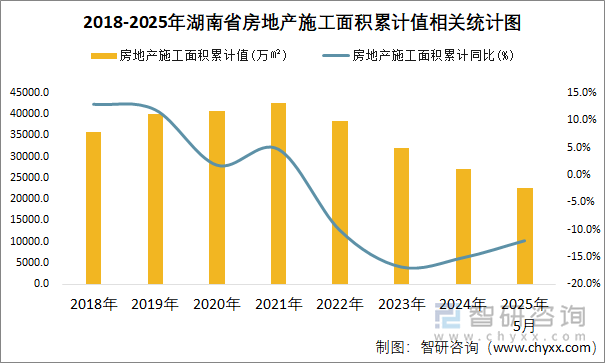 2018-2025年湖南省房地產(chǎn)施工面積累計值相關(guān)統(tǒng)計圖