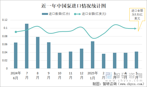 近一年中国泵进口情况统计图