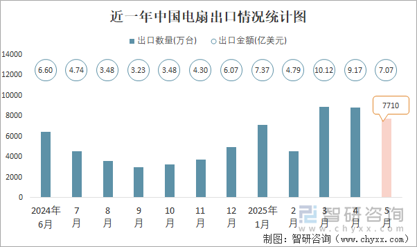 近一年中國電扇出口情況統(tǒng)計圖