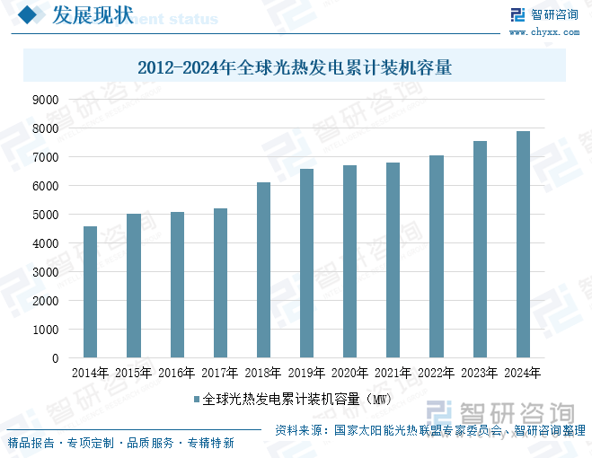 2012-2024年全球光熱發(fā)電累計(jì)裝機(jī)容量