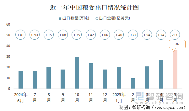 近一年中國(guó)糧食出口情況統(tǒng)計(jì)圖