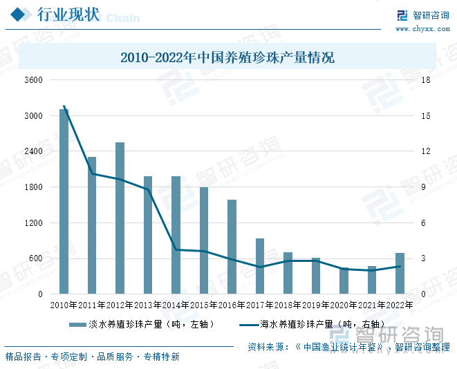 2010-2022年中國養(yǎng)殖珍珠產(chǎn)量情況