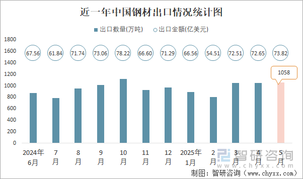 近一年中國鋼材出口情況統(tǒng)計圖