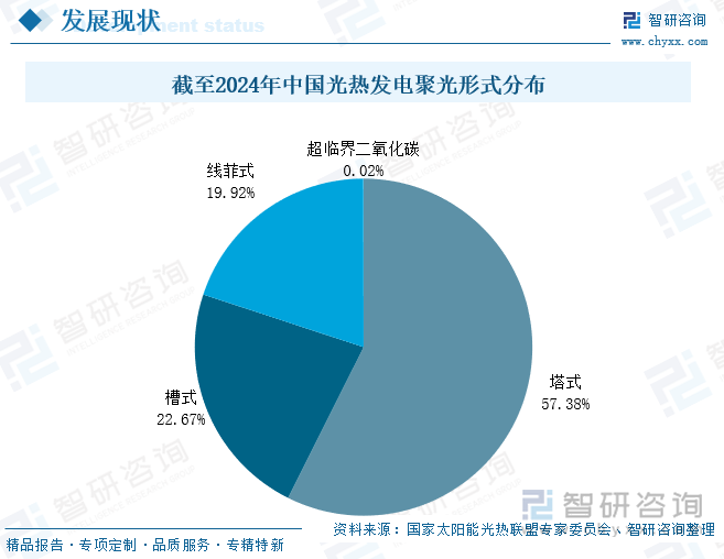 截至2024年中國(guó)光熱發(fā)電聚光形式分布