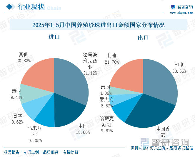 2025年1-5月中國養(yǎng)殖珍珠進出口金額國家分布情況