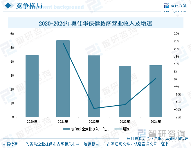 2020-2024年奧佳華保健按摩營業(yè)收入及增速