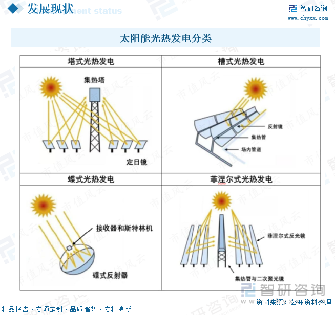 太陽(yáng)能光熱發(fā)電分類