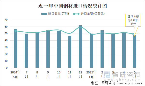 近一年中國鋼材進口情況統(tǒng)計圖