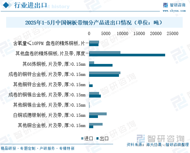 2025年1-5月中國銅板帶細(xì)分產(chǎn)品進(jìn)出口情況（單位：噸）