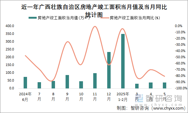 近一年廣西壯族自治區(qū)房地產竣工面積當月值及當月同比統(tǒng)計圖