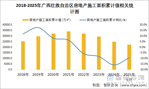 2018-2025年廣西壯族自治區(qū)房地產(chǎn)施工面積累計(jì)值相關(guān)統(tǒng)計(jì)圖