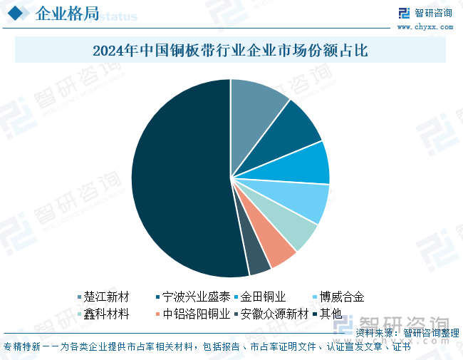 2024年中國銅板帶?行業(yè)企業(yè)市場份額占比