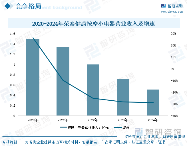 2020-2024年榮泰健康按摩小電器營業(yè)收入及增速