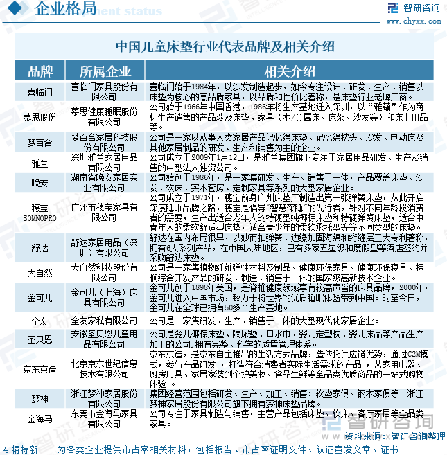 中國(guó)兒童床墊行業(yè)代表品牌及相關(guān)介紹