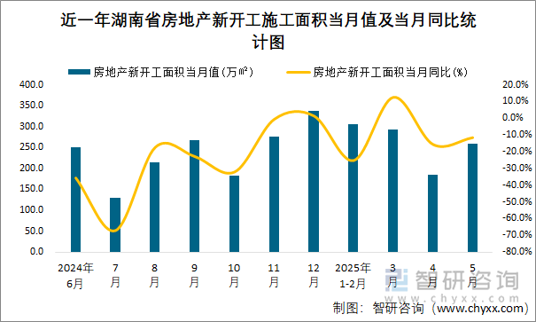 近一年湖南省房地產(chǎn)新開工施工面積當(dāng)月值及當(dāng)月同比統(tǒng)計圖