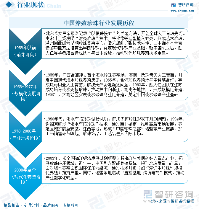 中國養(yǎng)殖珍珠行業(yè)發(fā)展歷程