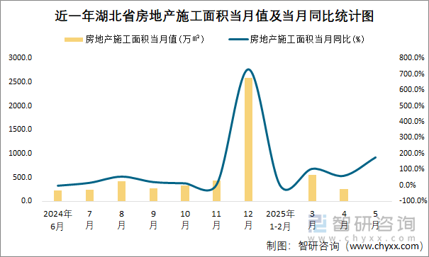 近一年湖北省房地產(chǎn)施工面積當(dāng)月值及當(dāng)月同比統(tǒng)計(jì)圖
