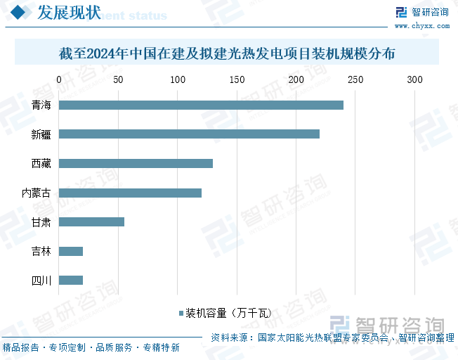 截至2024年中國(guó)在建及擬建光熱發(fā)電項(xiàng)目裝機(jī)規(guī)模分布