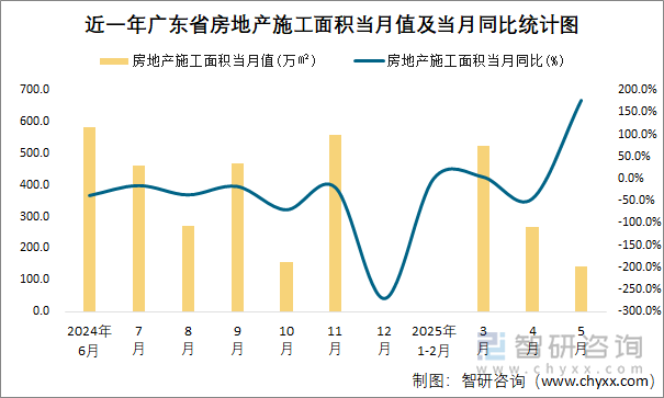 近一年廣東省房地產(chǎn)施工面積當(dāng)月值及當(dāng)月同比統(tǒng)計(jì)圖