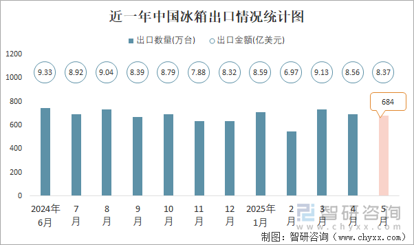 近一年中国冰箱出口情况统计图