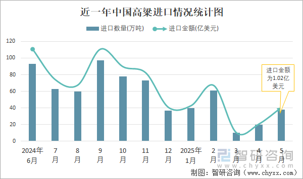近一年中国高粱进口情况统计图