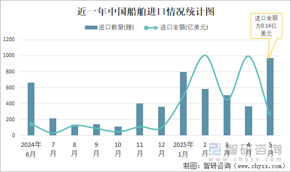 近一年中國船舶進(jìn)口情況統(tǒng)計(jì)圖
