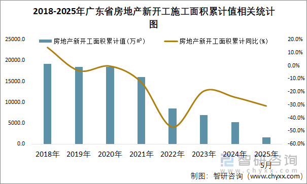 2018-2025年廣東省房地產(chǎn)新開工施工面積累計值相關統(tǒng)計圖