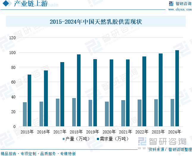 2015-2024年中國(guó)天然乳膠供需現(xiàn)狀