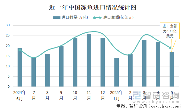 近一年中國凍魚進口情況統(tǒng)計圖